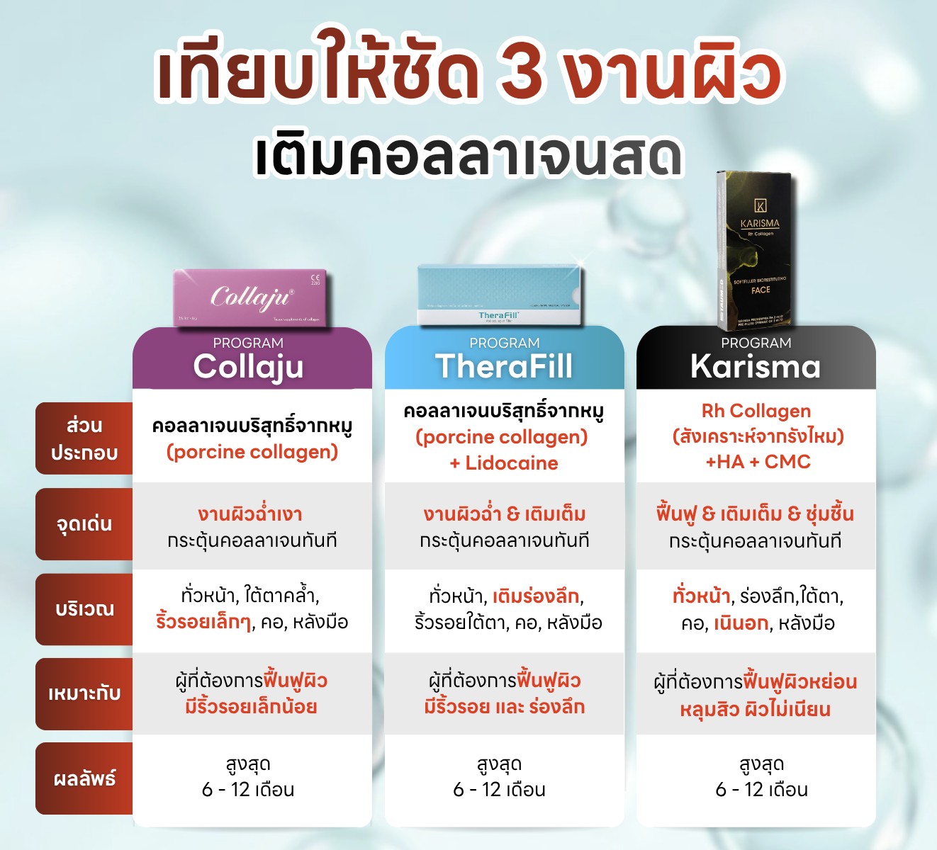 เปรียบเทียบ Program Karisma, Collaju และ TheraFill โปรแกรมเติมคอลลาเจนสด ฟื้นฟูผิว ลดริ้วรอย เติมร่องลึก เพิ่มความชุ่มชื้น และกระตุ้นคอลลาเจนผิว